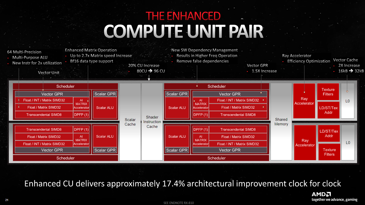 Diapositiva de AMD que muestra la nueva unidad de cómputo dual