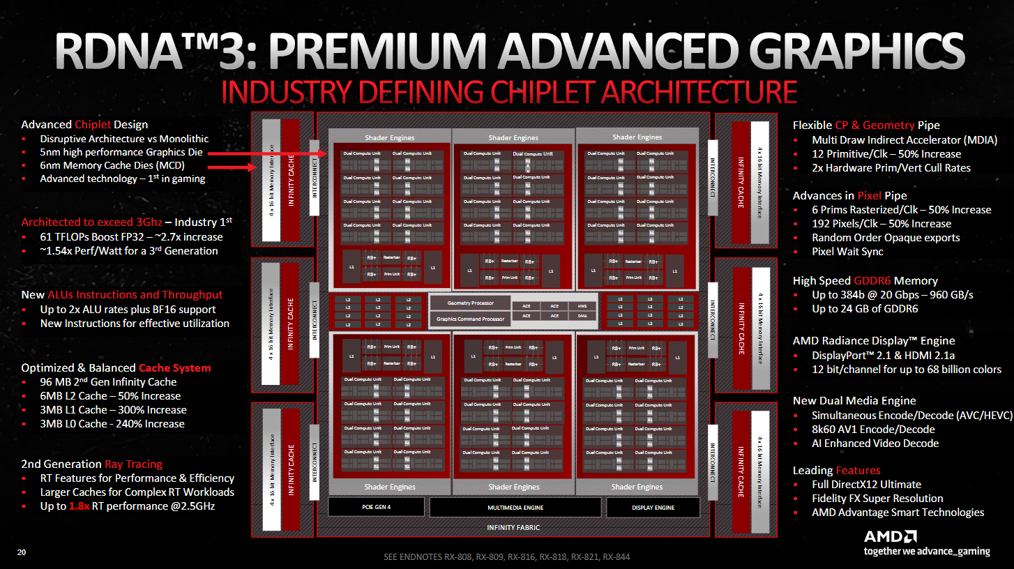 Diapositiva de AMD que muestra todas las nuevas características de RDNA 3 a través de un diagrama de bloques de la GPU