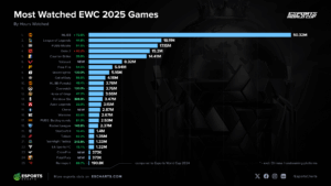 ESPORTS World Cup Horas vio figuras de visualización