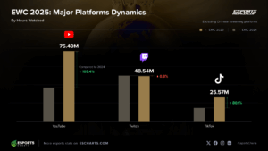 Números de visualización de la Copa Mundial de eSports por plataforma de transmisión
