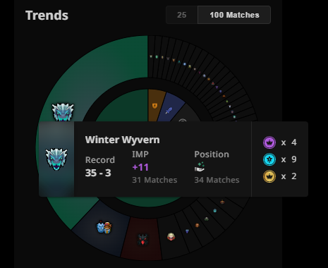 tendencias de andreyimmersion después de cambiar a Winter Wyvern