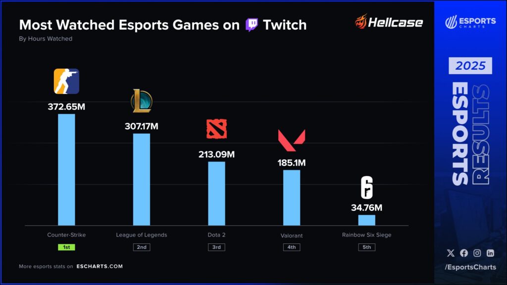 Gráfico de los deportes electrónicos más vistos en Twitch en 2025 de Esports Charts