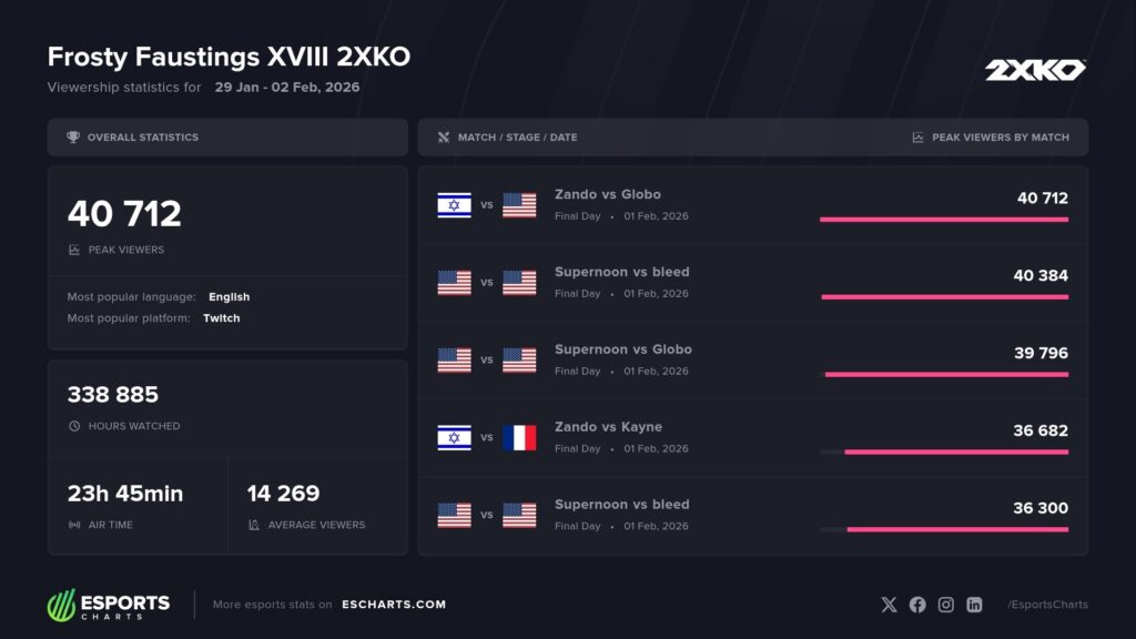 Gráfico de audiencia de 2XKO en Frosty Faustings XVIII